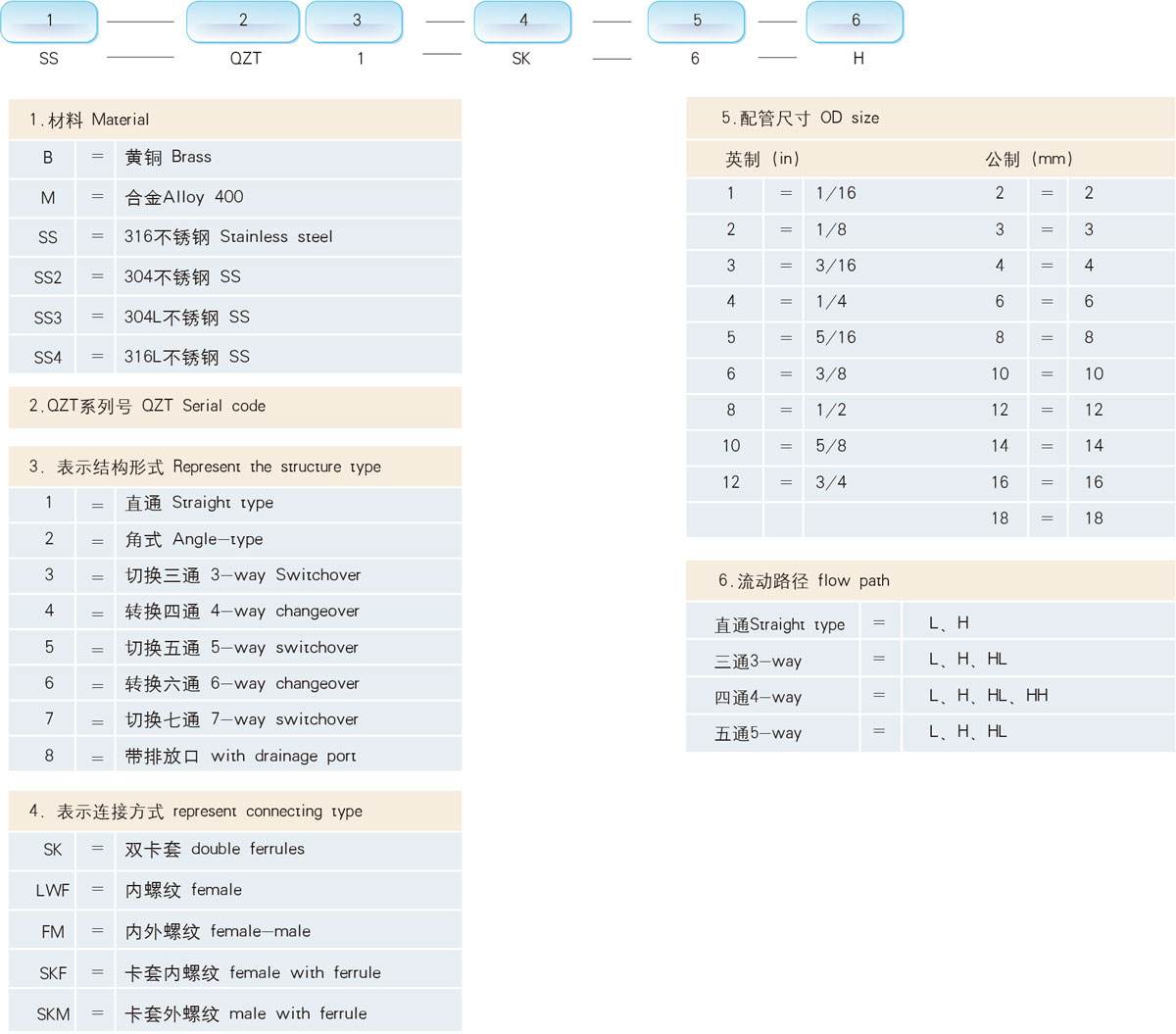 訂購(gòu)信息及選型