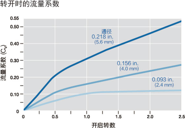 37°C（100°F）時(shí)流量數(shù)據(jù)